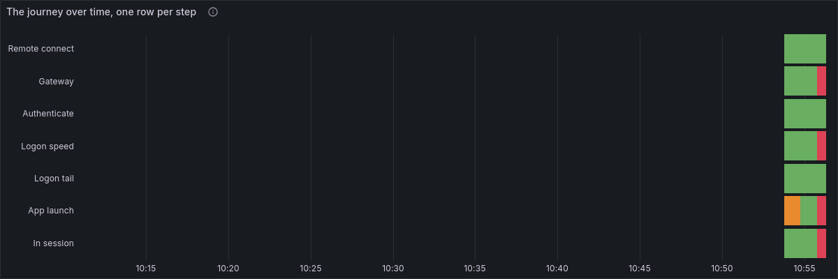 Seven horizontal bands, one per journey step, showing green, amber and red across a 45 minute window